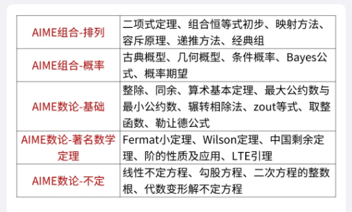 一文讲清AIME美国数学邀请赛!(附2026年AIME课程安排) 一文讲清AIME美国数学邀请赛!(附2026年AIME课程安排)