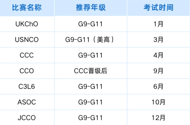 国际化学竞赛哪个适合你?UKChO/USNCO/CCC/CCO/C3L6竞赛大对比! 国际化学竞赛哪个适合你?UKChO/USNCO/CCC/CCO/C3L6竞赛大对比!