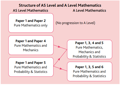 A-Level数学难吗？IGCSE和A-Level数学有什么区别？