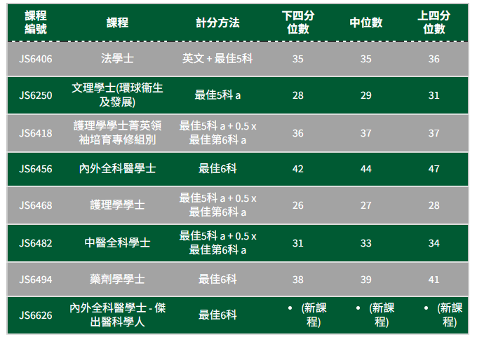 港五大DSE多少分能进?2025联招分数线全解析 港五大DSE多少分能进?2025联招分数线全解析