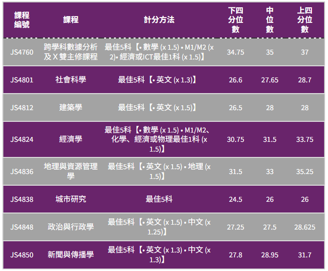 港五大DSE多少分能进?2025联招分数线全解析 港五大DSE多少分能进?2025联招分数线全解析