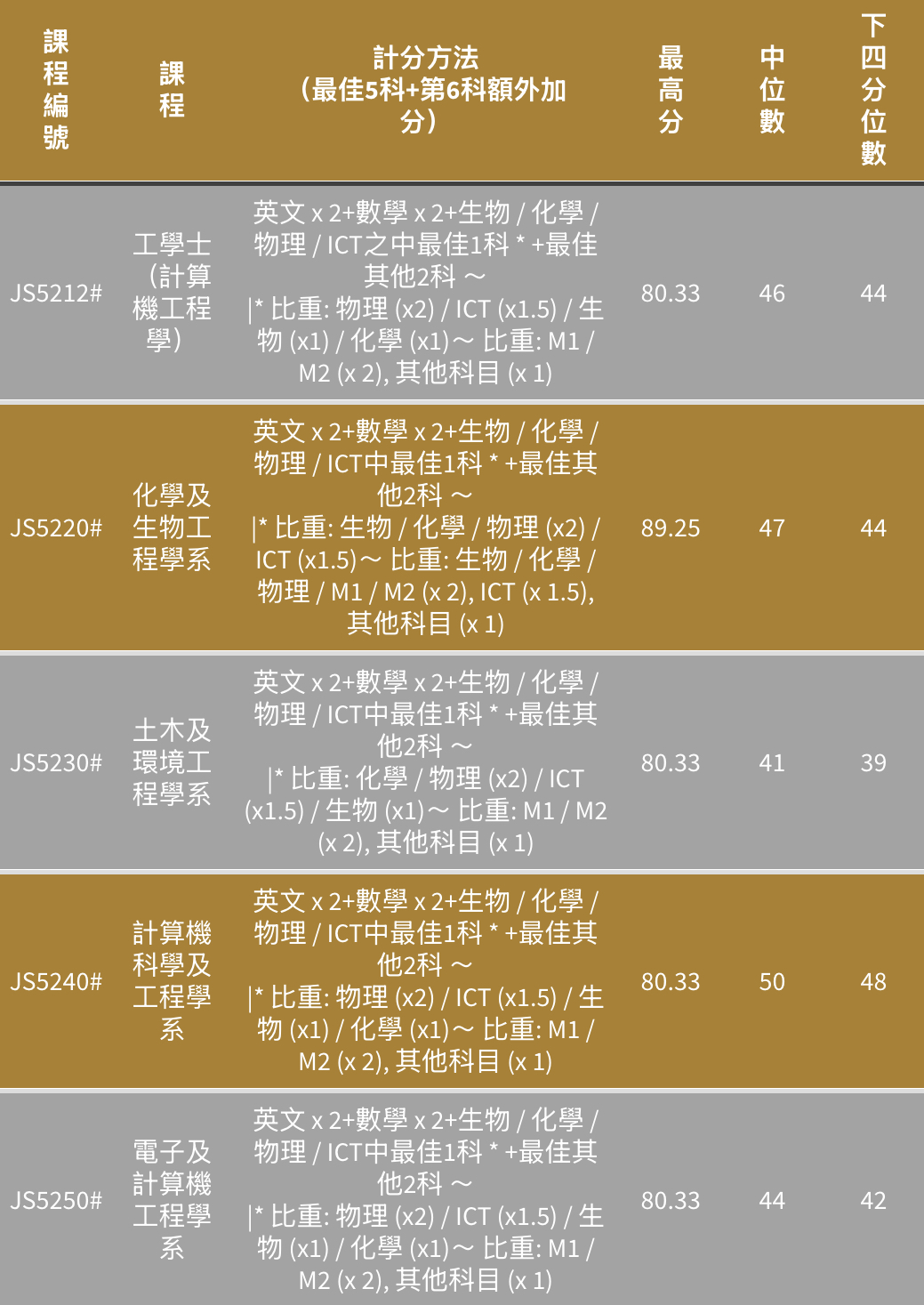 港五大DSE多少分能进?2025联招分数线全解析 港五大DSE多少分能进?2025联招分数线全解析