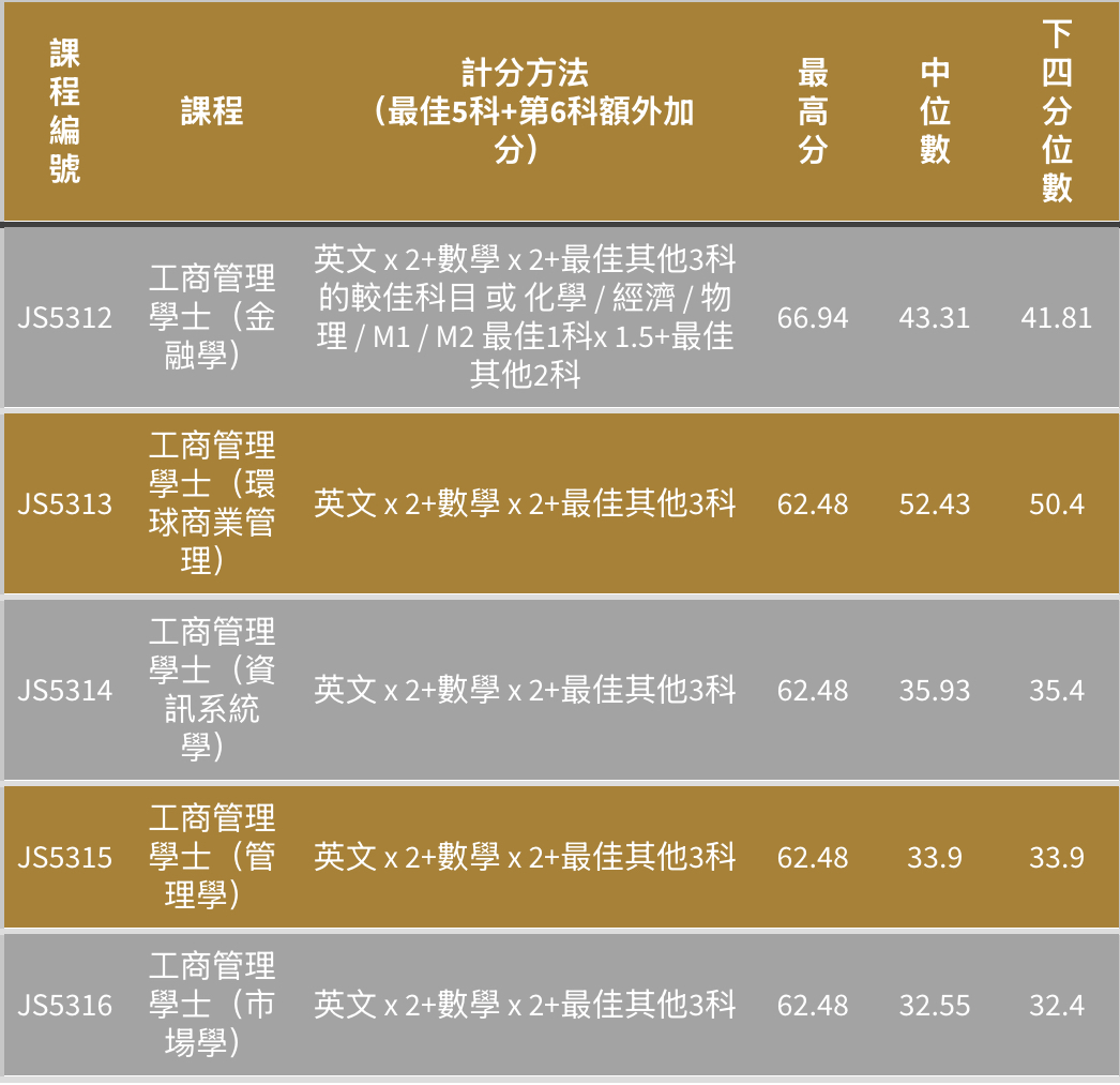 港五大DSE多少分能进?2025联招分数线全解析 港五大DSE多少分能进?2025联招分数线全解析