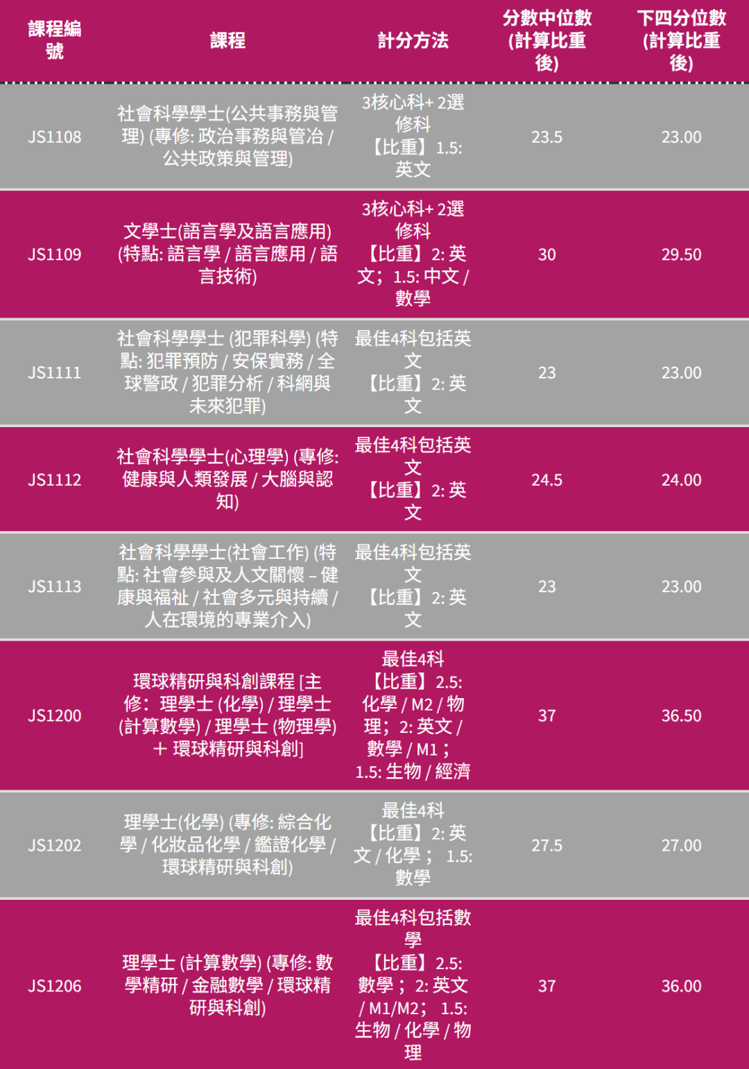 港五大DSE多少分能进?2025联招分数线全解析 港五大DSE多少分能进?2025联招分数线全解析