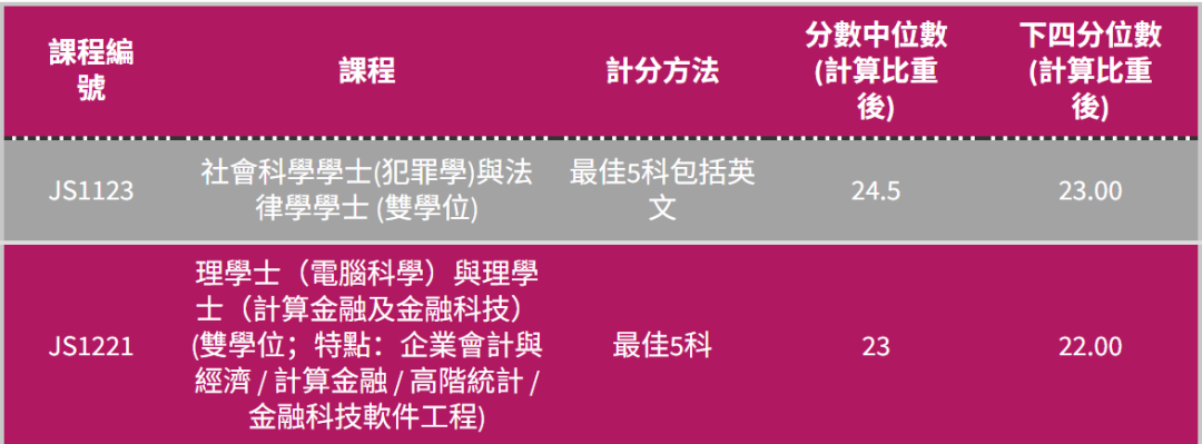 港五大DSE多少分能进?2025联招分数线全解析 港五大DSE多少分能进?2025联招分数线全解析