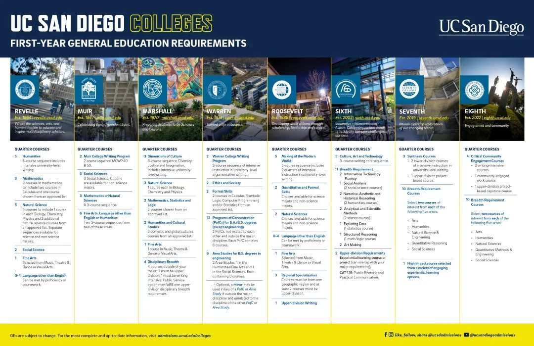 UC系各分校全维度剖析!一文找准你的UC本命校 UC系各分校全维度剖析!一文找准你的UC本命校