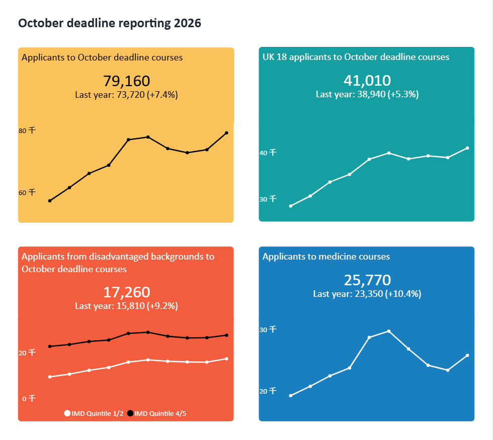 UCAS 26Fall早申人数涨幅超7%，牛剑申请者将迎来最激烈的竞争？
