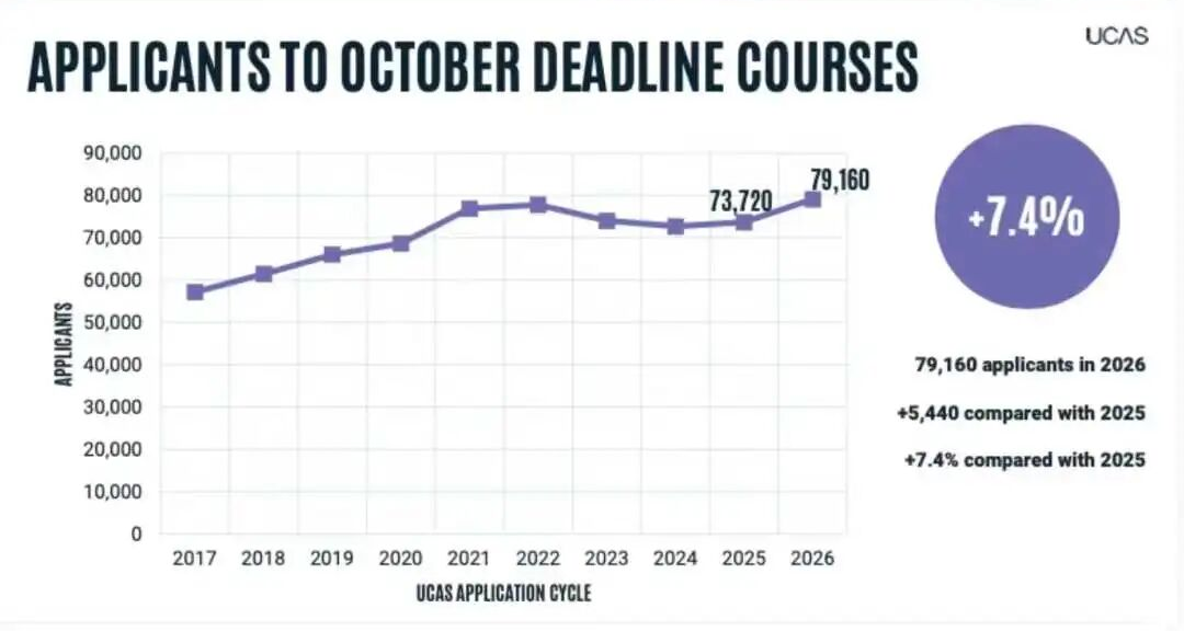 UCAS 26Fall早申人数涨幅超7%，牛剑申请者将迎来最激烈的竞争？