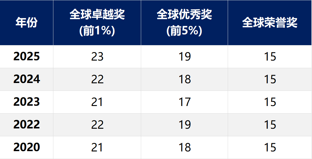 AMC8竞赛进入前1%零基础仅仅需要110H!