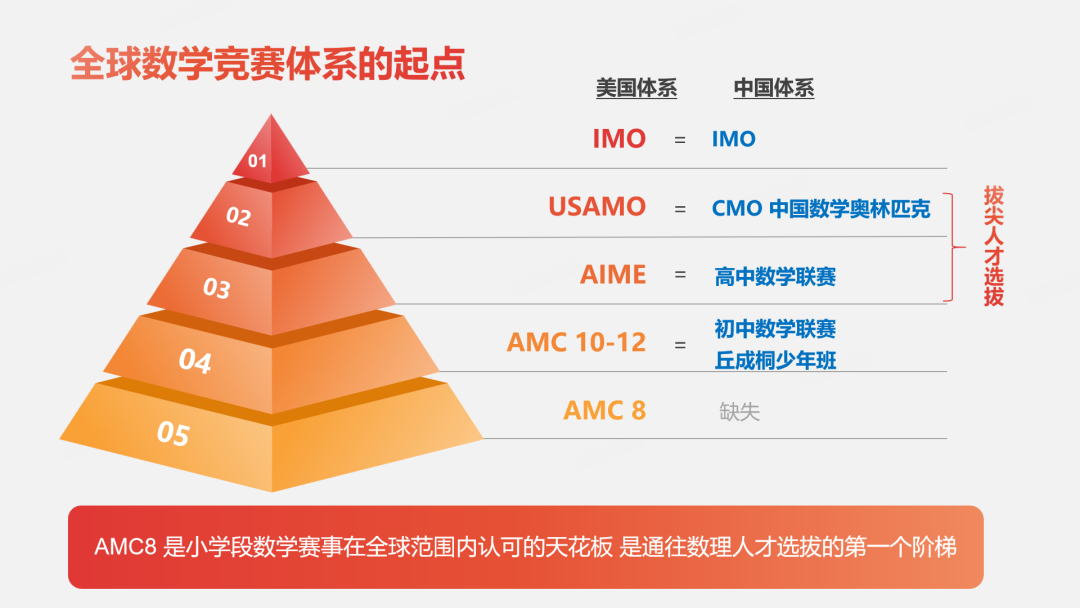 AMC8美国数学竞赛奖项含金量有多高?建议普娃也参加的数学竞赛! AMC8美国数学竞赛奖项含金量有多高?建议普娃也参加的数学竞赛!