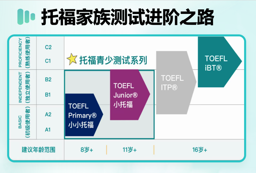 小托福各分段对应什么水平?小托福想冲850+难点在哪里?