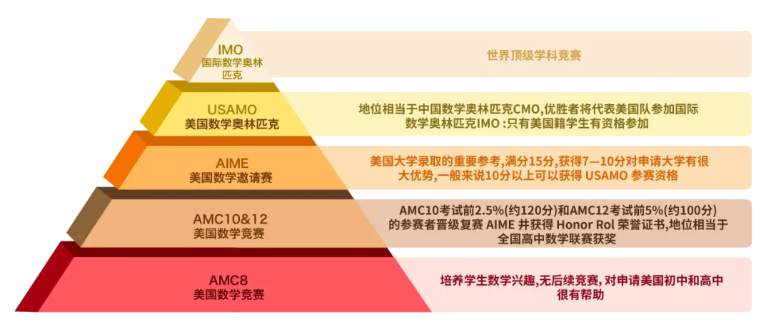 小学阶段参加AMC8数学竞赛有用吗？几年级开始备考比较好？附2025年AMC8高频考点