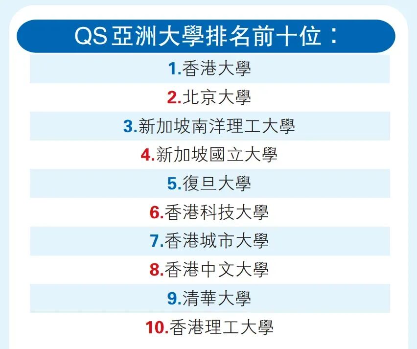 港大反超北大登顶 香港教育凭什么成为亚洲顶流?