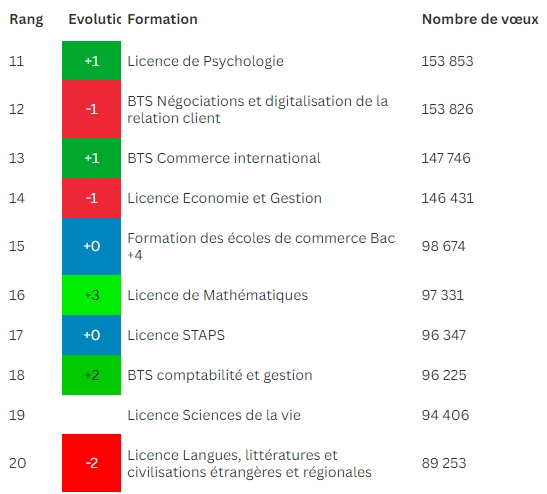 法国最受欢迎的大学本科专业Top 20盘点!公立大学、工程师学院...第一名竟然超80万人申请? 法国最受欢迎的大学本科专业Top 20盘点!公立大学、工程师学院...第一名竟然超80万人申请?