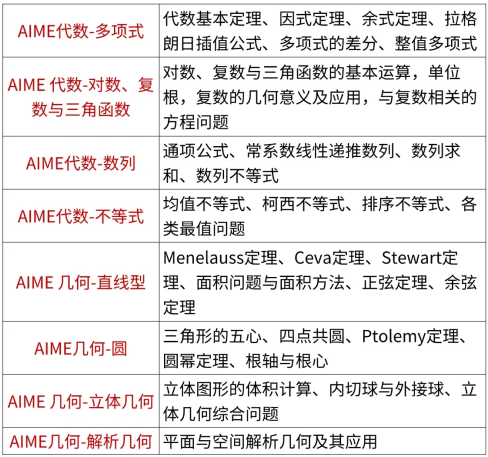 25年AMC10/12 A卷答案预约领取！备考AIME需要补充哪些知识点？附AIME培训班