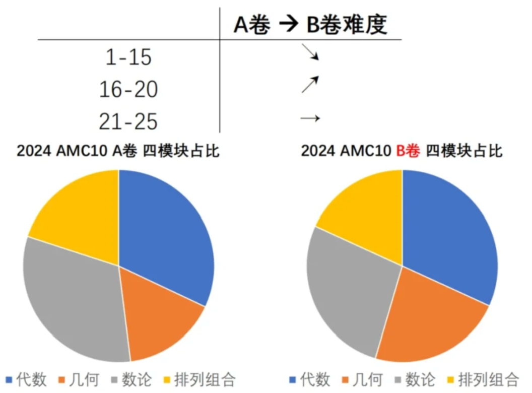 AMC10/12 A卷考情速递,超强复旦名师 B卷前瞻,AIME难点预测... AMC10/12 A卷考情速递,超强复旦名师 B卷前瞻,AIME难点预测...