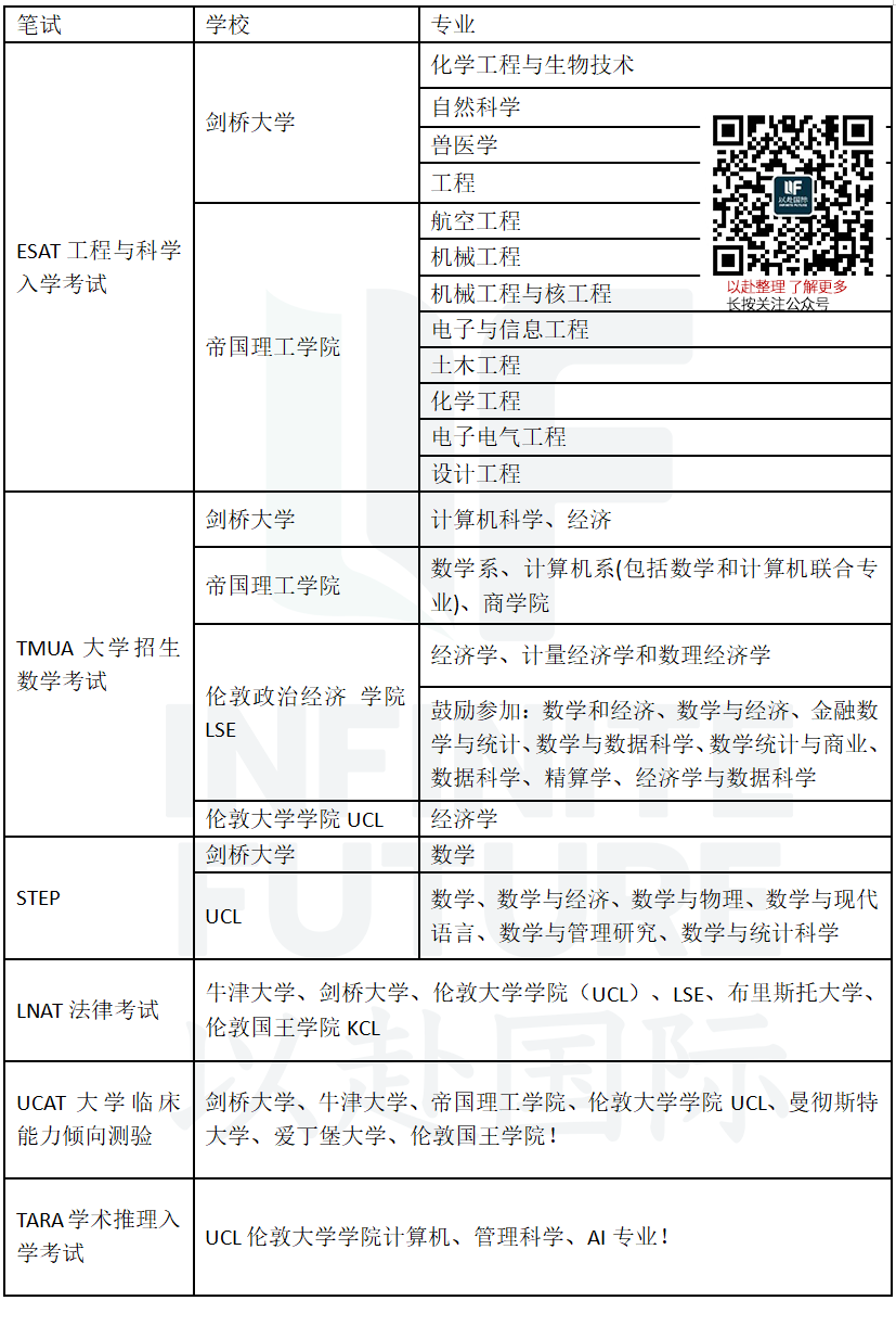 建议收藏，一篇了解英国G5申请难度！