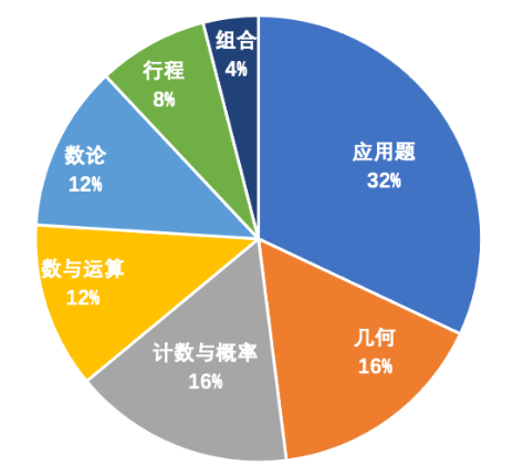 AMC8竞赛历年分数线汇总,为什么2025年AMC8分数线上涨了? AMC8竞赛历年分数线汇总,为什么2025年AMC8分数线上涨了?