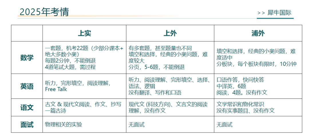 2025年上海三公考情全分析(1-6年级辅导培训规划) 2025年上海三公考情全分析(1-6年级辅导培训规划)