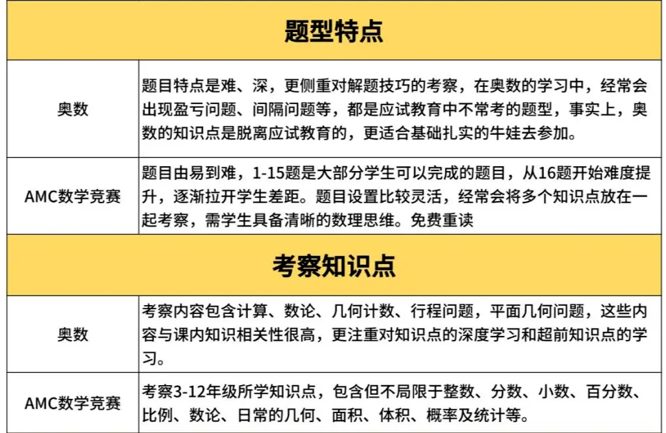 amc8和奥数区别有哪些？这次教你选择最适合孩子的数学竞赛！