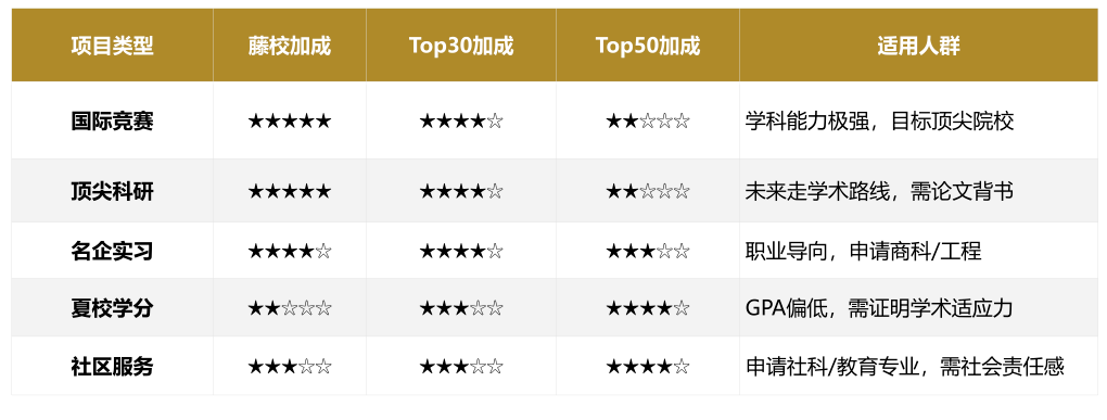 美本申请大揭秘:藤校、Top30、Top50背提怎么卷? 美本申请大揭秘:藤校、Top30、Top50背提怎么卷?