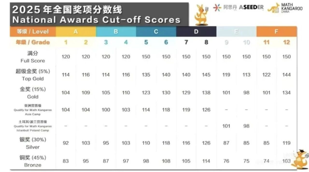 2026年袋鼠数学竞赛报名方式详解!附代报名服务