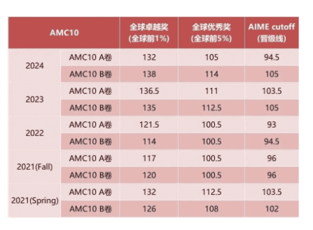 2025年AMC10竞赛A卷,考情回顾,预估分数线解读! 2025年AMC10竞赛A卷,考情回顾,预估分数线解读!