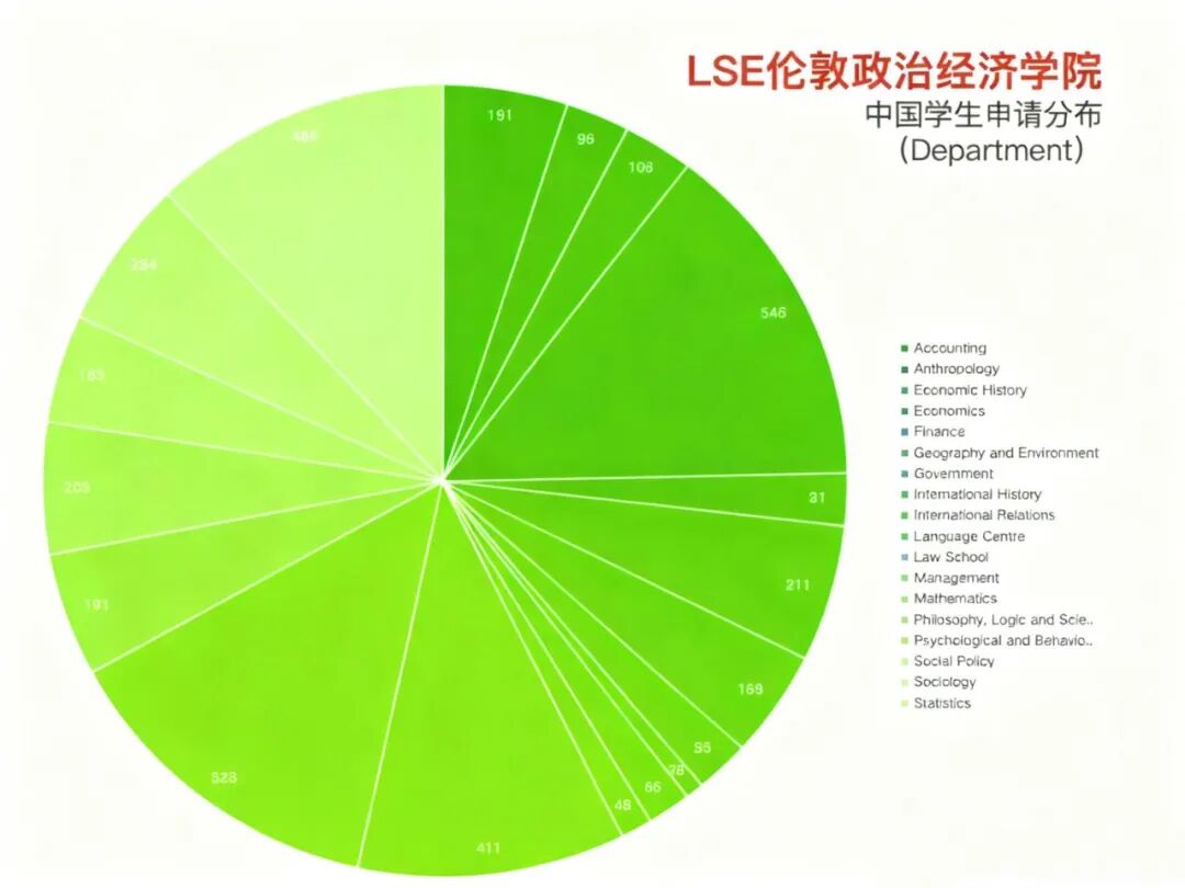 中国学生录取率0% vs 43%！LSE申请错峰出行地图