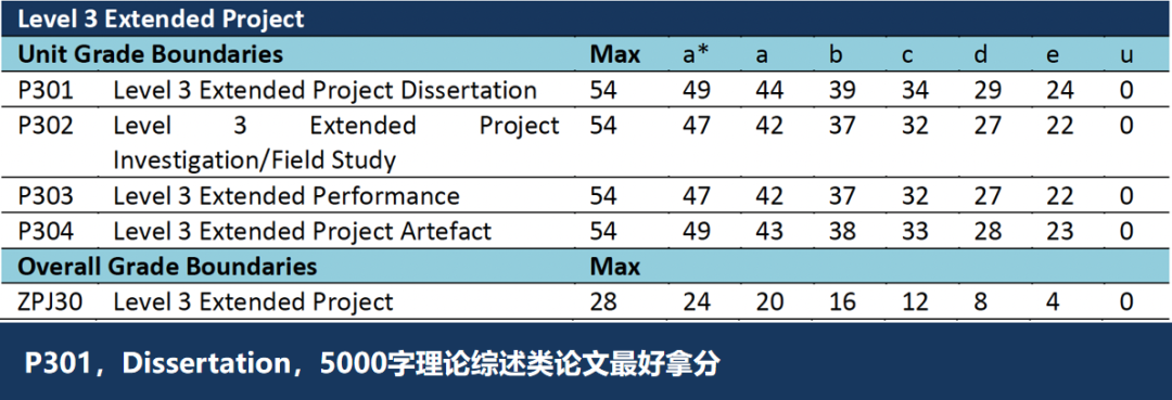 2026年EPQ项目超全科普：适合学生/项目要求/时间安排/含金量一次讲清