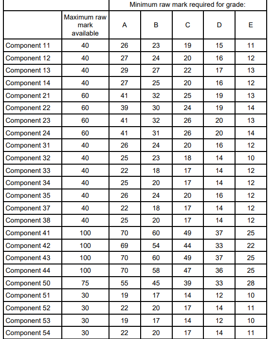 2026年CIE考试局夏季大考时间公布！各科目考试内容？历年分数线如何查询？怎么算分?