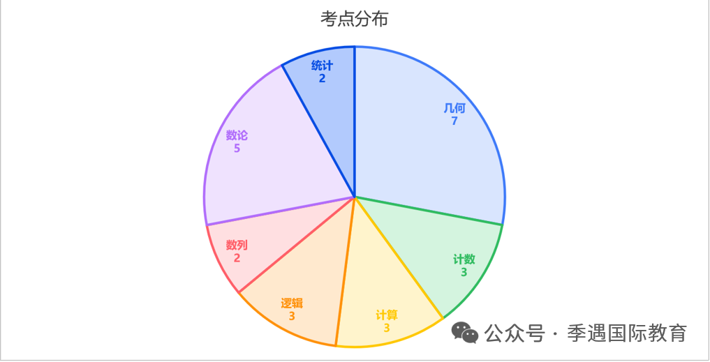 2026年AMC8美国竞赛重要变化!4-6年级学生必看备考避坑点~ 2026年AMC8美国竞赛重要变化!4-6年级学生必看备考避坑点~