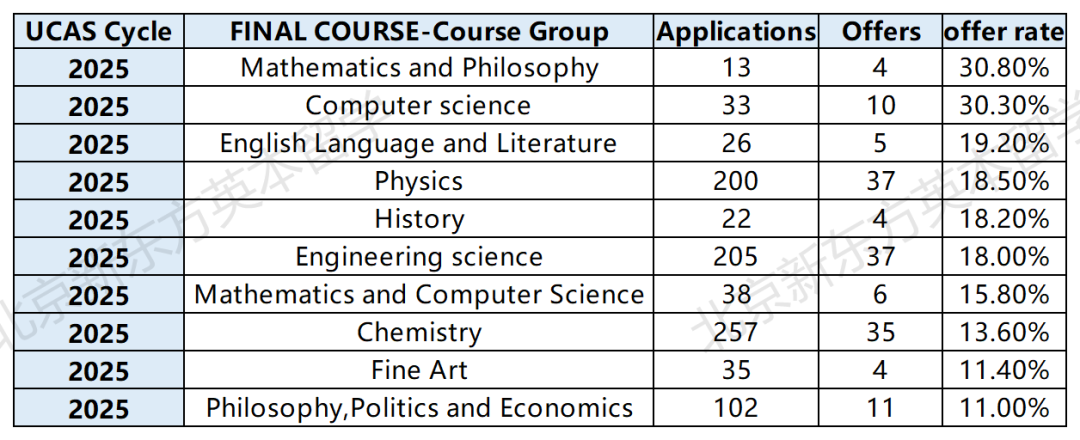 重磅！牛津公布2025年本科申请数据，每10位中国学生中就有一位被录取？！