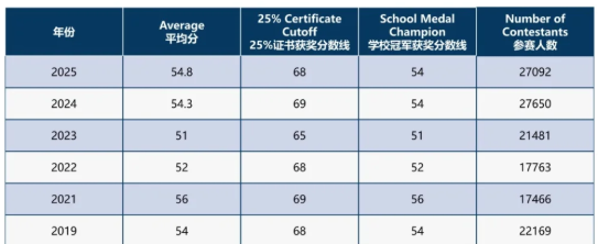 欧几里得数学竞赛怎么报名参加?欧几里得数学竞赛时间/代报名/培训课程信息汇总 欧几里得数学竞赛怎么报名参加?欧几里得数学竞赛时间/代报名/培训课程信息汇总