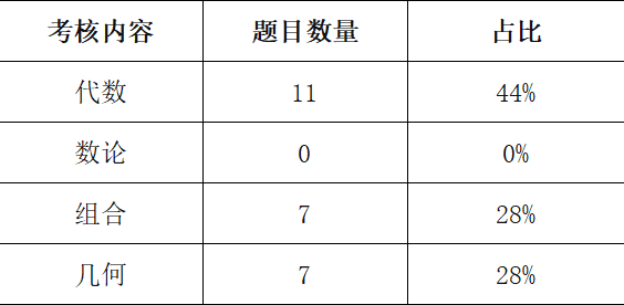 25年AMC10/12竞赛A卷考情分析+B卷预测+分数线预测！内附真题与解析速领
