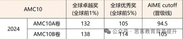 11月11日19:00：2025AMC10A卷考情解析/B卷预测/考后规划