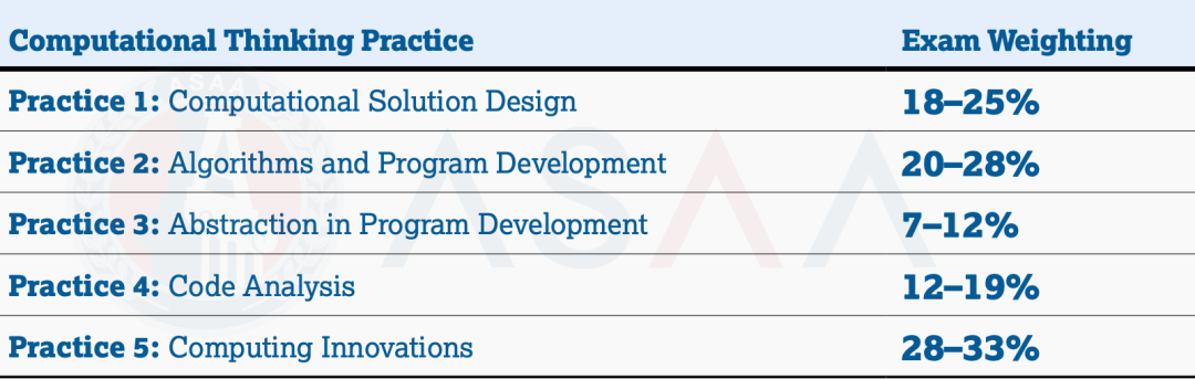 AP选科PK丨“想申CS，是选计算机科学原理还是计算机科学A？”