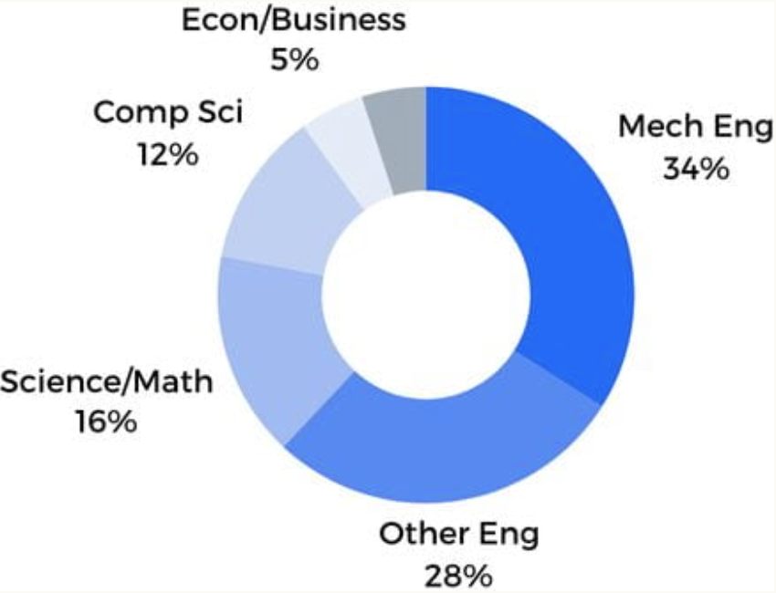 2026｜理工女爬藤项目！麻省理工WTP女性科技工程夏校，已开申！12月初截止申请！