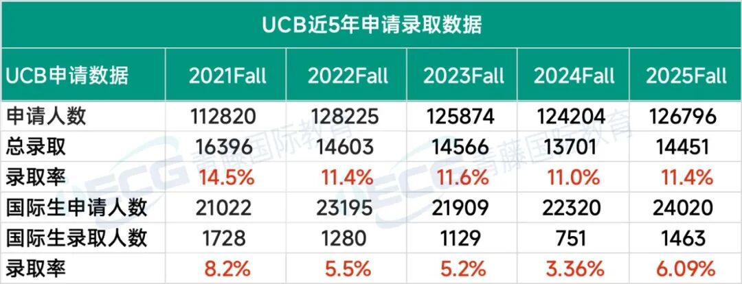 加州大学扩招？2025Fall详细录取数据来啦，国际学生录取的确回暖！