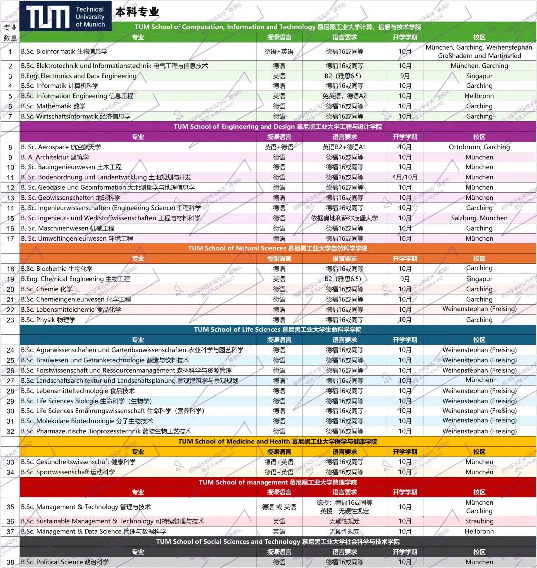 【你的梦校全览解析——第一期】慕尼黑工业大学(Technische Universität München),德国第一,实至名归 【你的梦校全览解析——第一期】慕尼黑工业大学(Technische Universität München),德国第一,实至名归