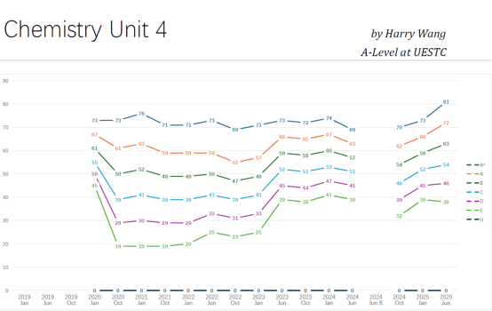 2025年秋季爱德思大考考情回顾｜10月化学U4、U5真题答案及考情分析！