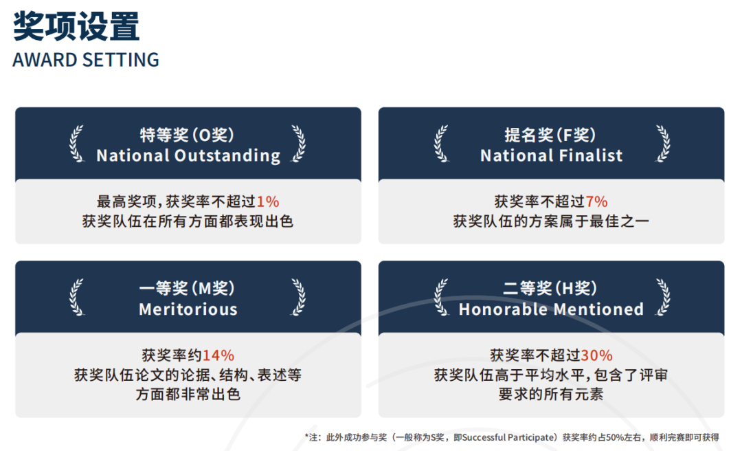 HiMCM提交截止日期&论文要求~2026 himcm全程班,F/M/H获奖率超80%‼ HiMCM提交截止日期&论文要求~2026 himcm全程班,F/M/H获奖率超80%‼