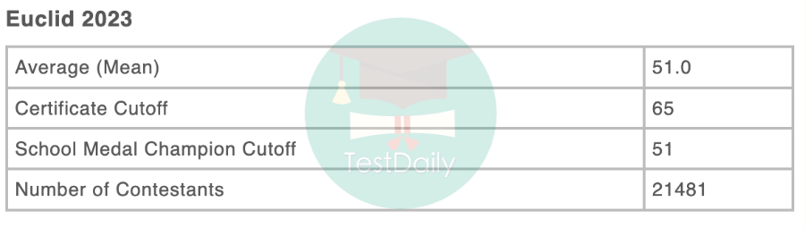 理工科人均都有的数竞证书？欧几里得竞赛你必须知道的备考经验都在这里了