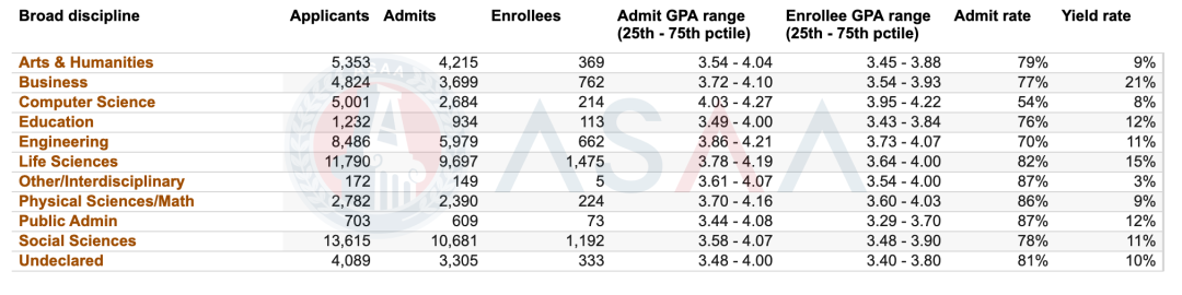 最新！加州大学发布各专业申录数据！「不定专业」不香了？