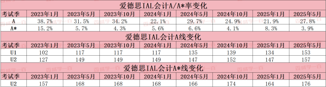 威学独家剖析 | 10月爱德思AL会计考情与备考策略全拆解！