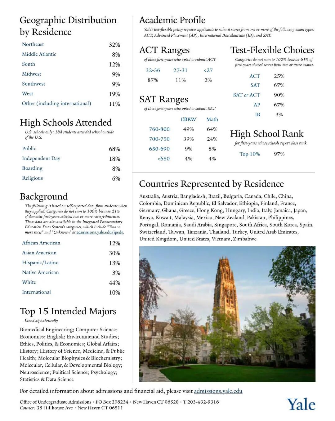 藤校2029届新生画像曝光!标化成绩成硬门槛,国际生比例稳中有升 藤校2029届新生画像曝光!标化成绩成硬门槛,国际生比例稳中有升