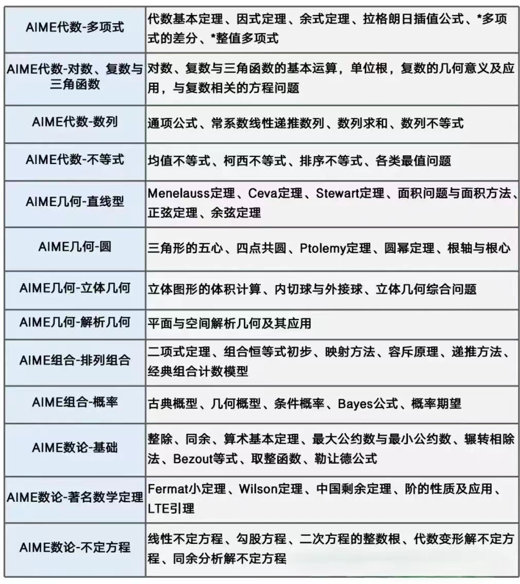 一文摸透2026年AIME数学竞赛时间/含金量/考察内容!附AIME竞赛寒假班