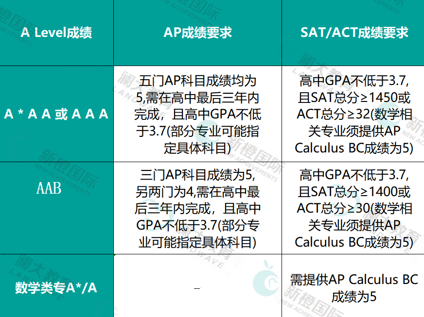 中国学生留学申请数暴涨15.7%!UCAS公布26Fall英本早申数据!(附英国G5本科申请要求) 中国学生留学申请数暴涨15.7%!UCAS公布26Fall英本早申数据!(附英国G5本科申请要求)