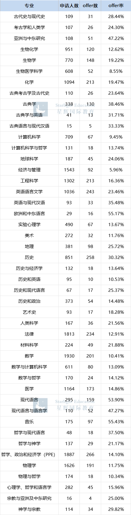 牛津vs剑桥！同一专业对比谁更容易拿下offer？