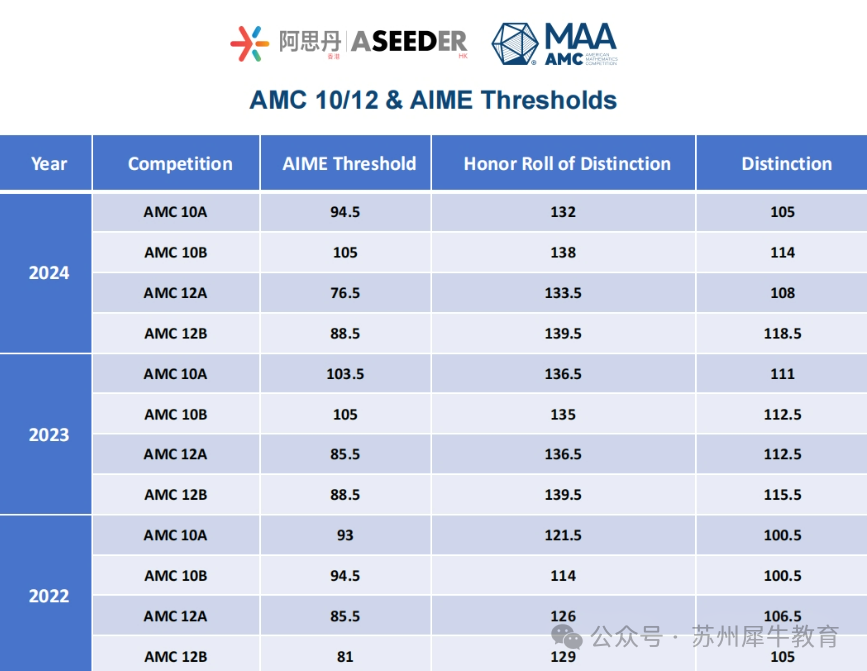 2025年AMC10/12竞赛B卷真题答案解析~附考后规划
