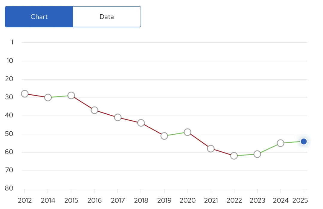近5年QS排名猛涨的英国大学，双非也能冲！